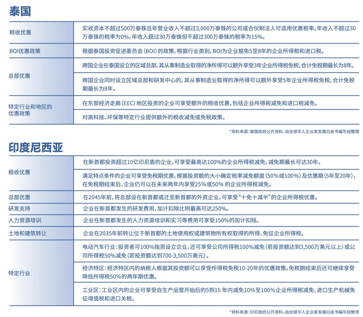 东南亚主要国家消费特征及特色产业