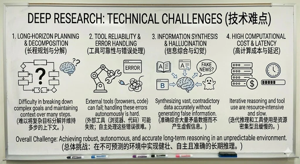 Deep Research技术 | 从“聊天”走向“作业”
