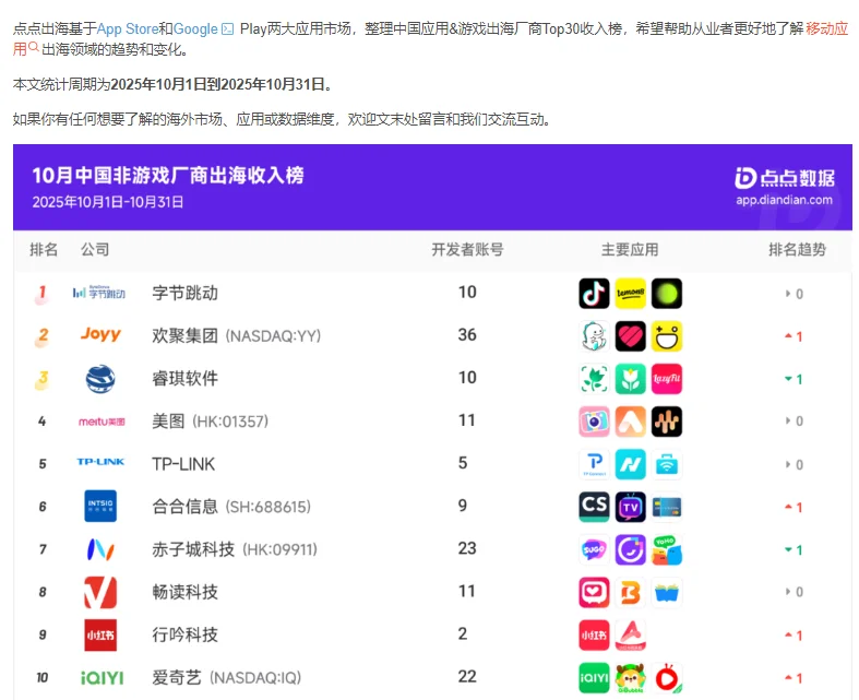 2025年10月国产应用/游戏出海收入Top30榜