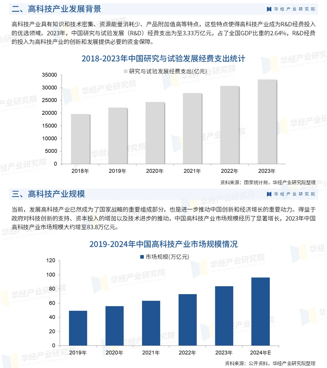 2024年中国高科技行业发展现状及趋势预测