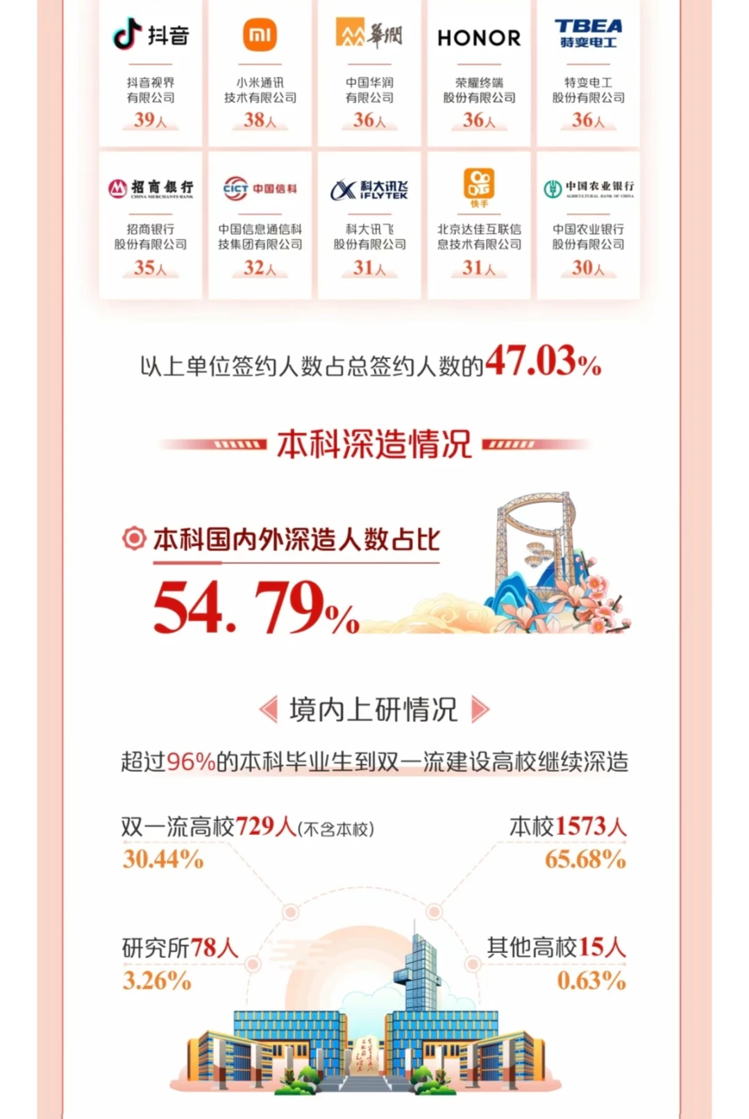 2024年西安电子科技大学(就业质量报告)
