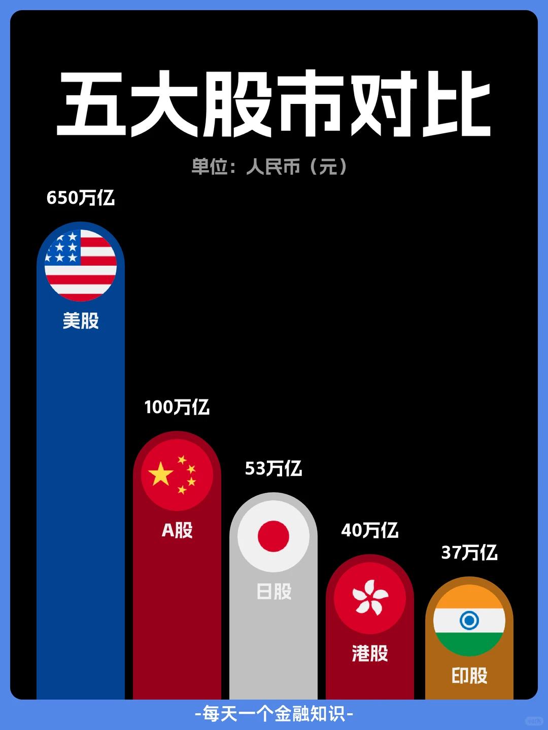 五大股市市值对比——A股突破100万亿