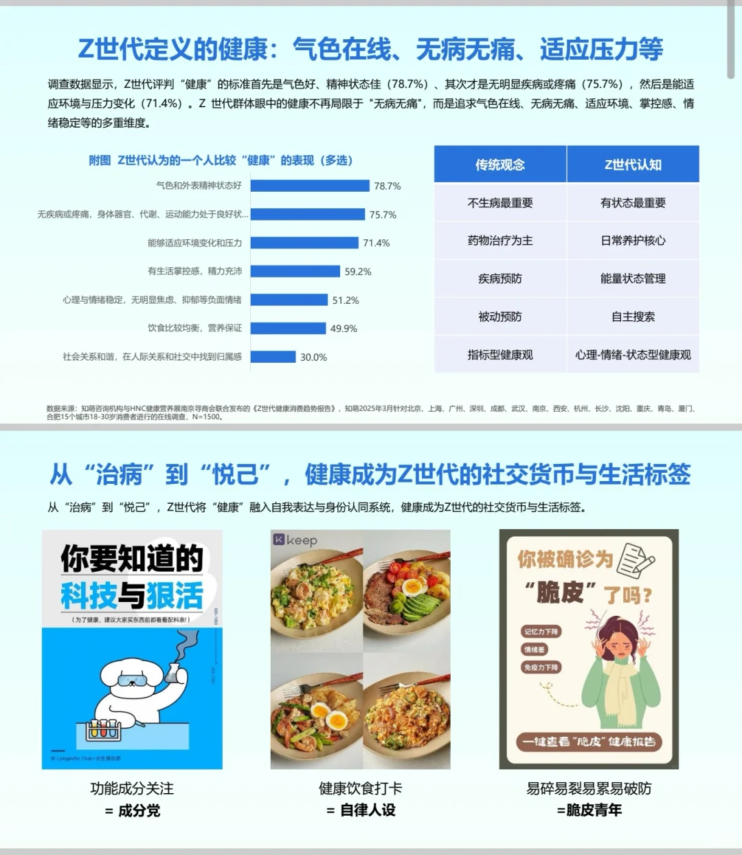2025年Z世代健康消费趋势:从熬夜到养生?