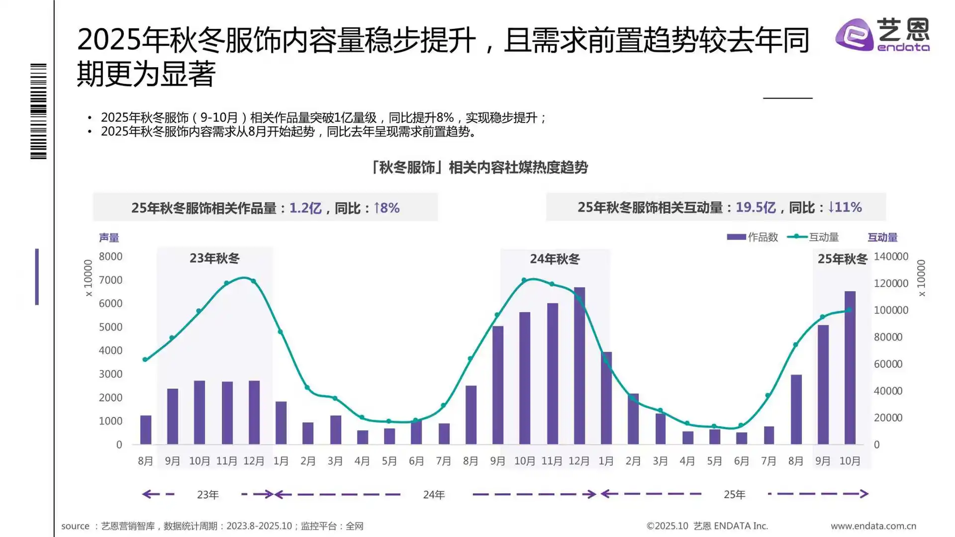 2025年秋冬衣橱灵感洞察报告