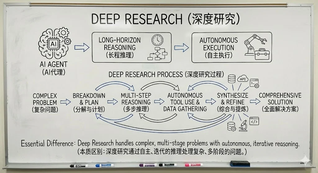 Deep Research技术 | 从“聊天”走向“作业”