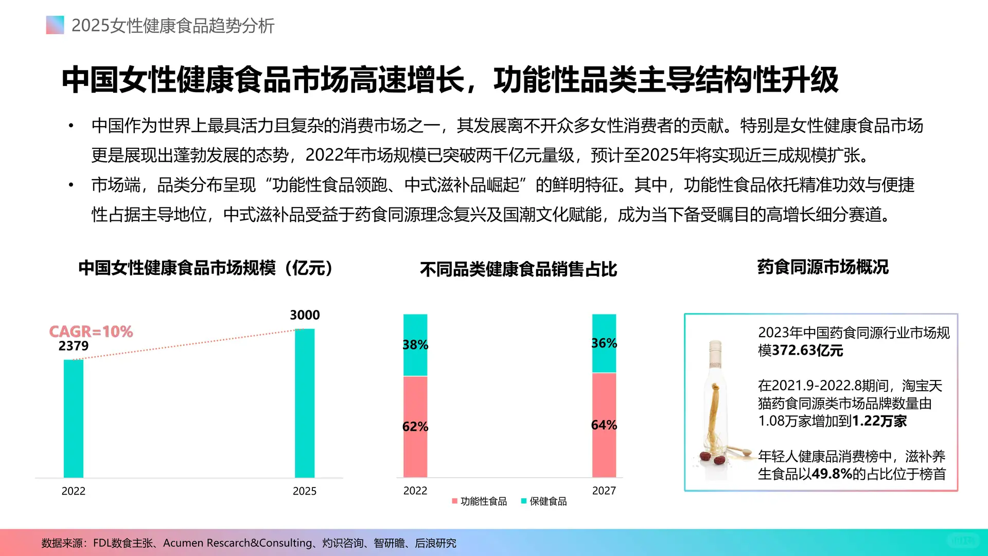 女性健康食品消费新趋势2025