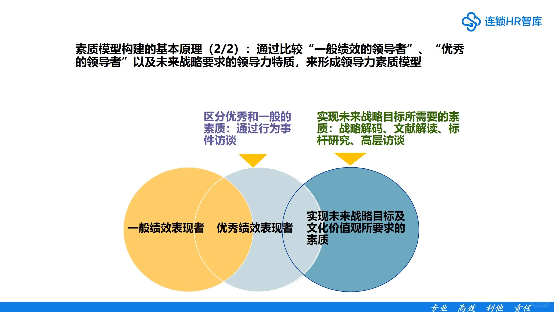 领导力素质模型构建,用这个方案就够了!