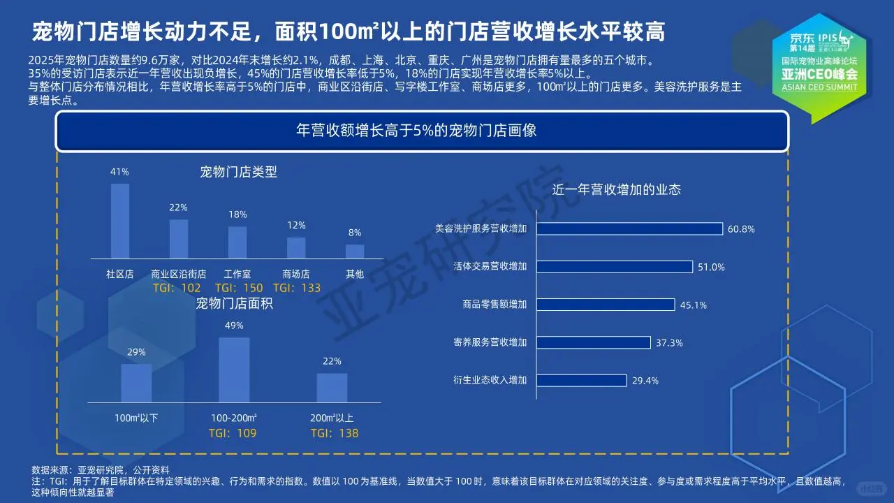 ?2025 宠物行业 多元增长洞察