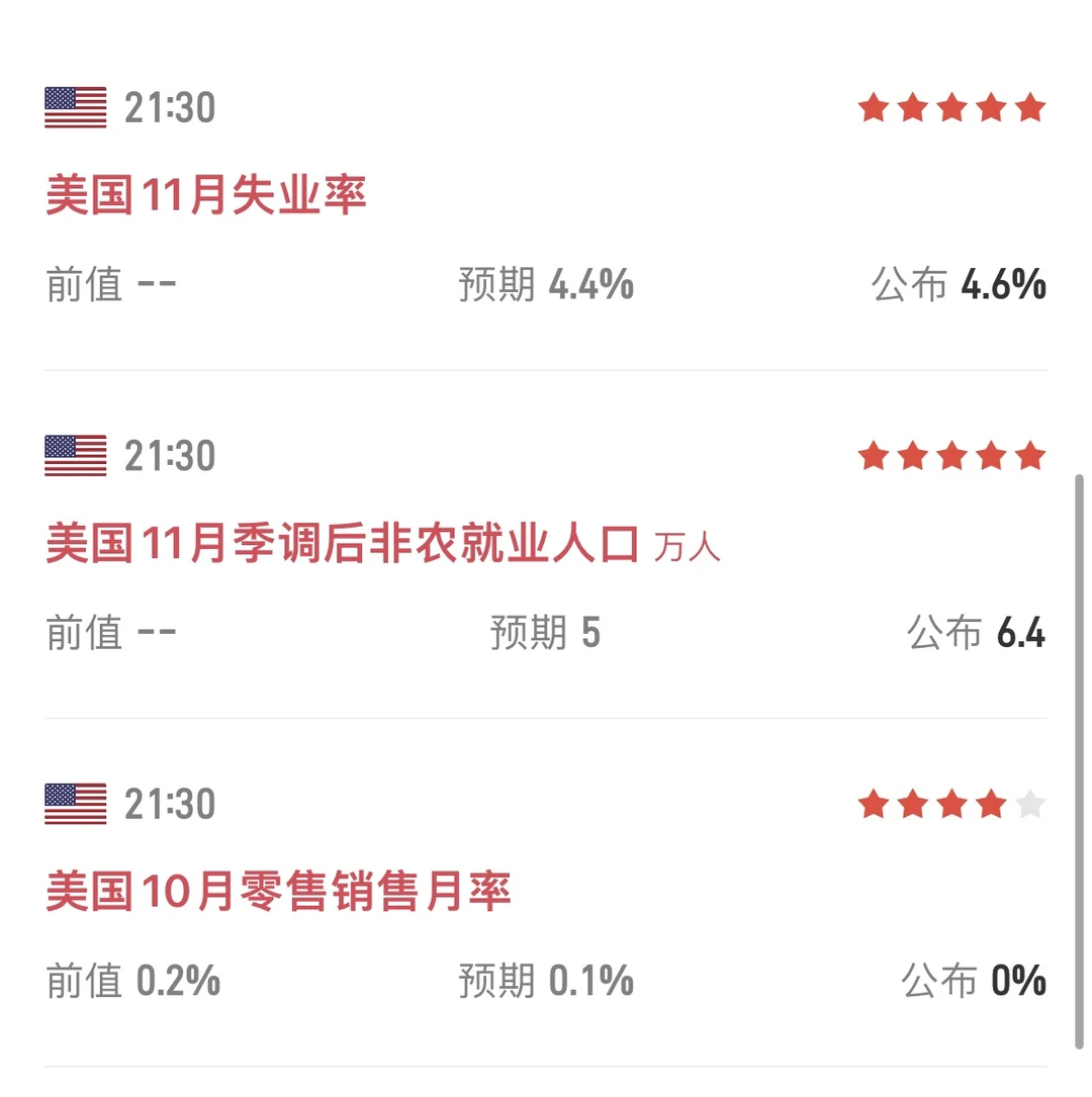 美国 11 月大非农 + 失业率出炉