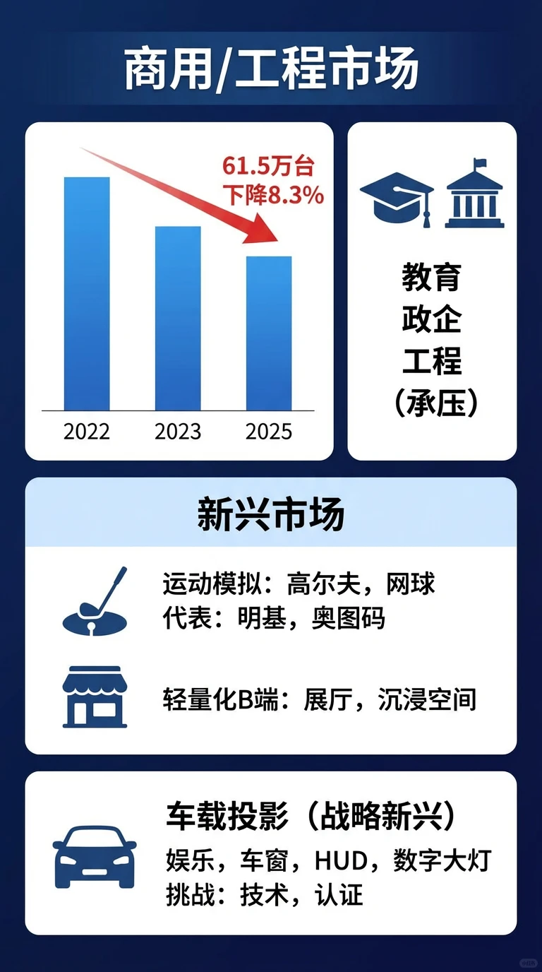 连续三年“入冬”，2025中国投影机市场数据