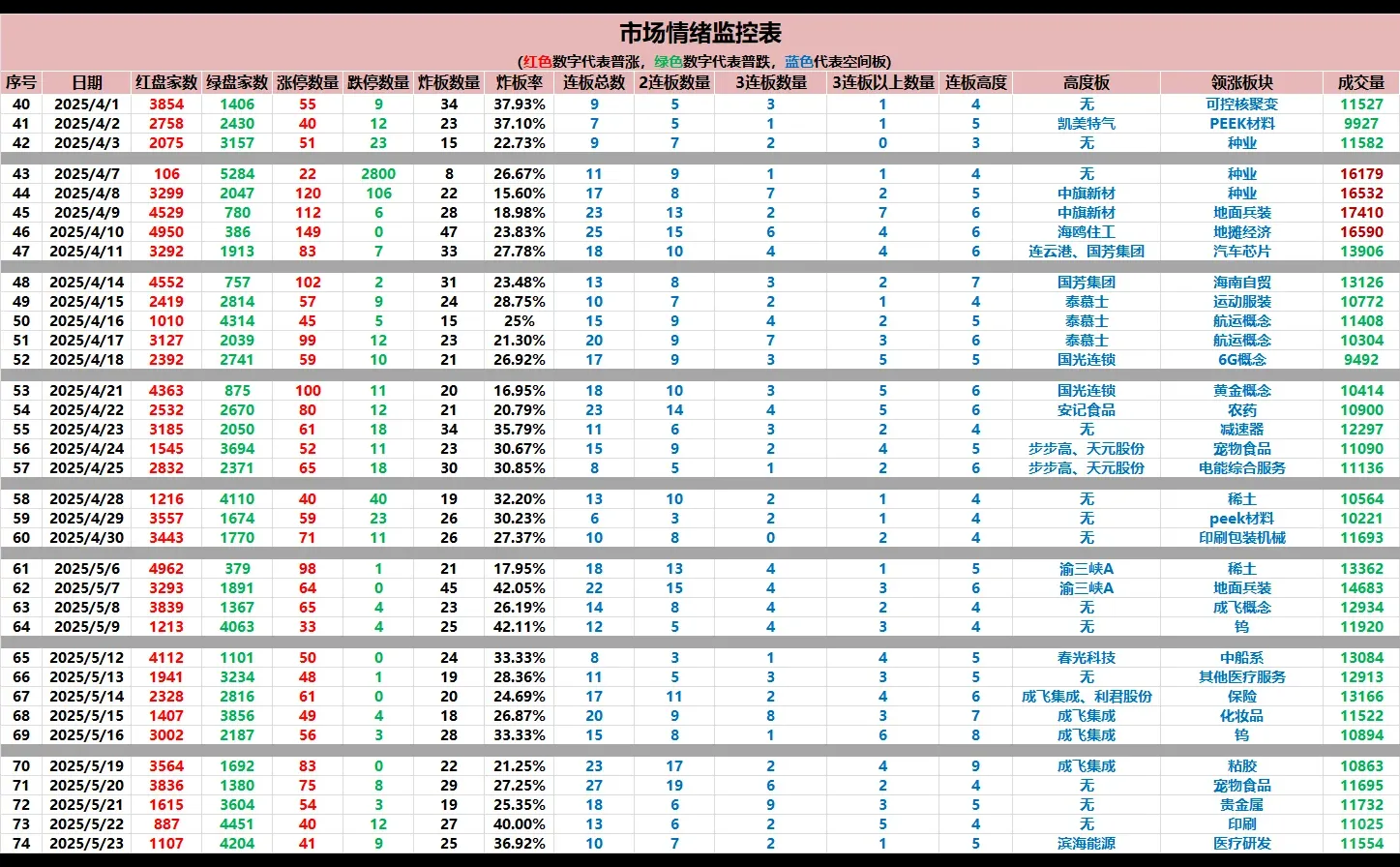 5.23 市场情绪监控表：终于大跌了