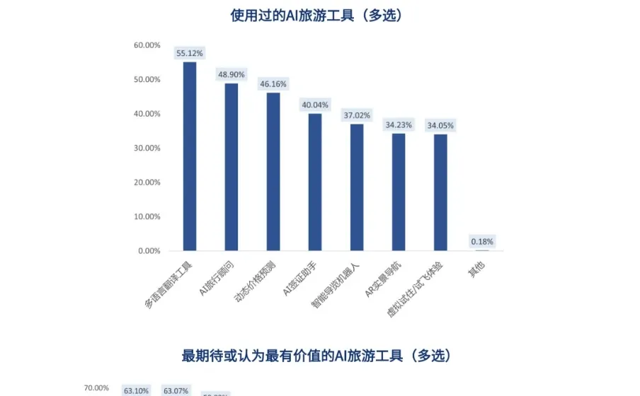 AI旅游应用趋势报告
