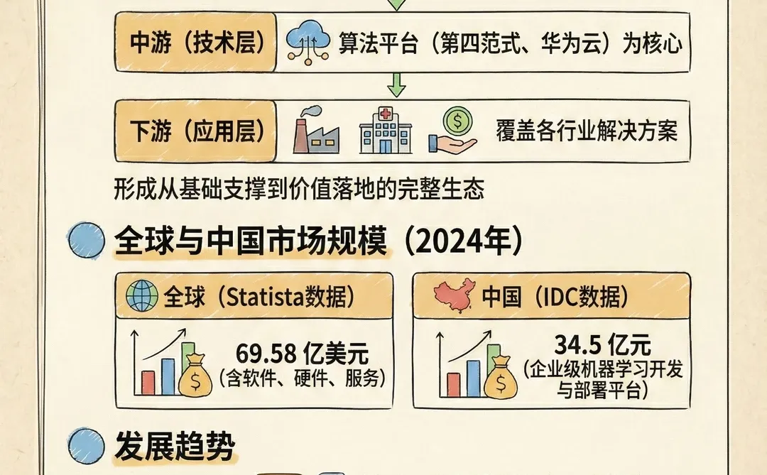 每天学习一个行业：机器学习