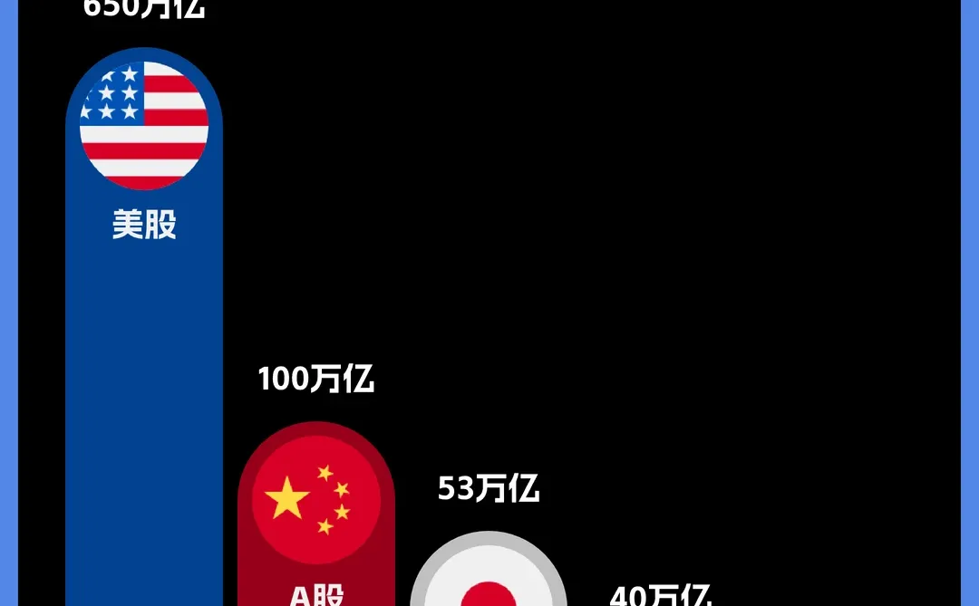 五大股市市值对比——A股突破100万亿