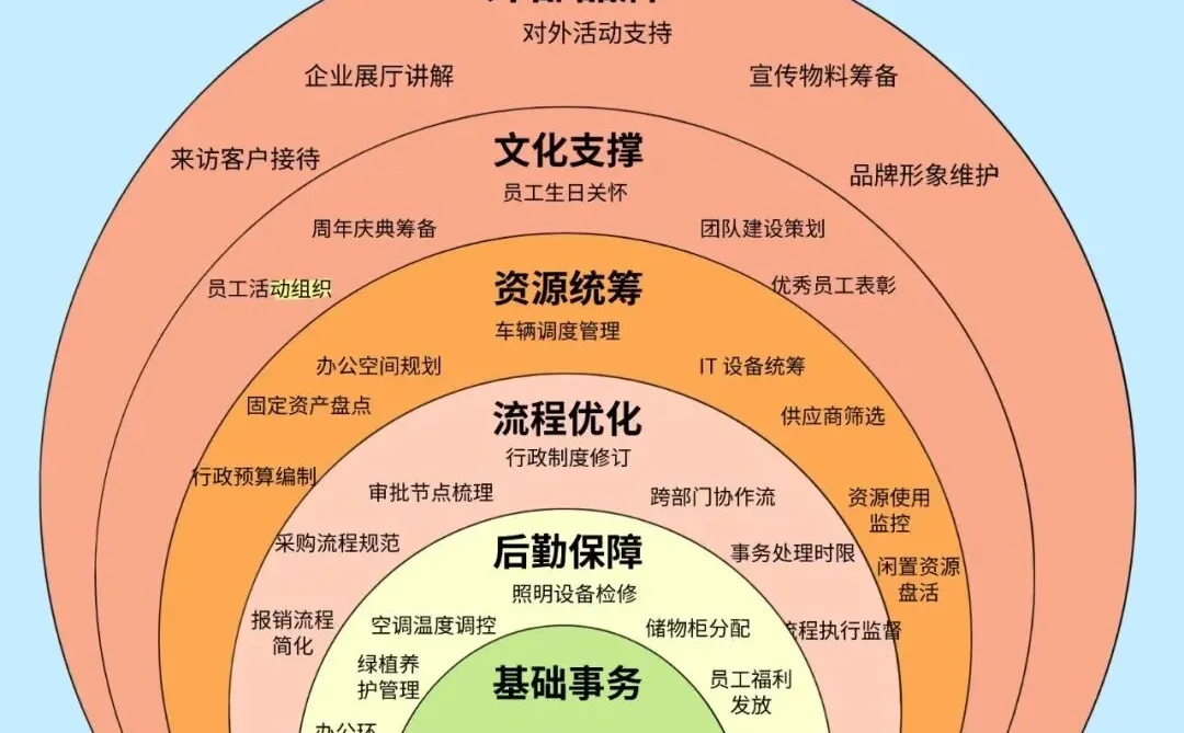 华为级行政战略落地