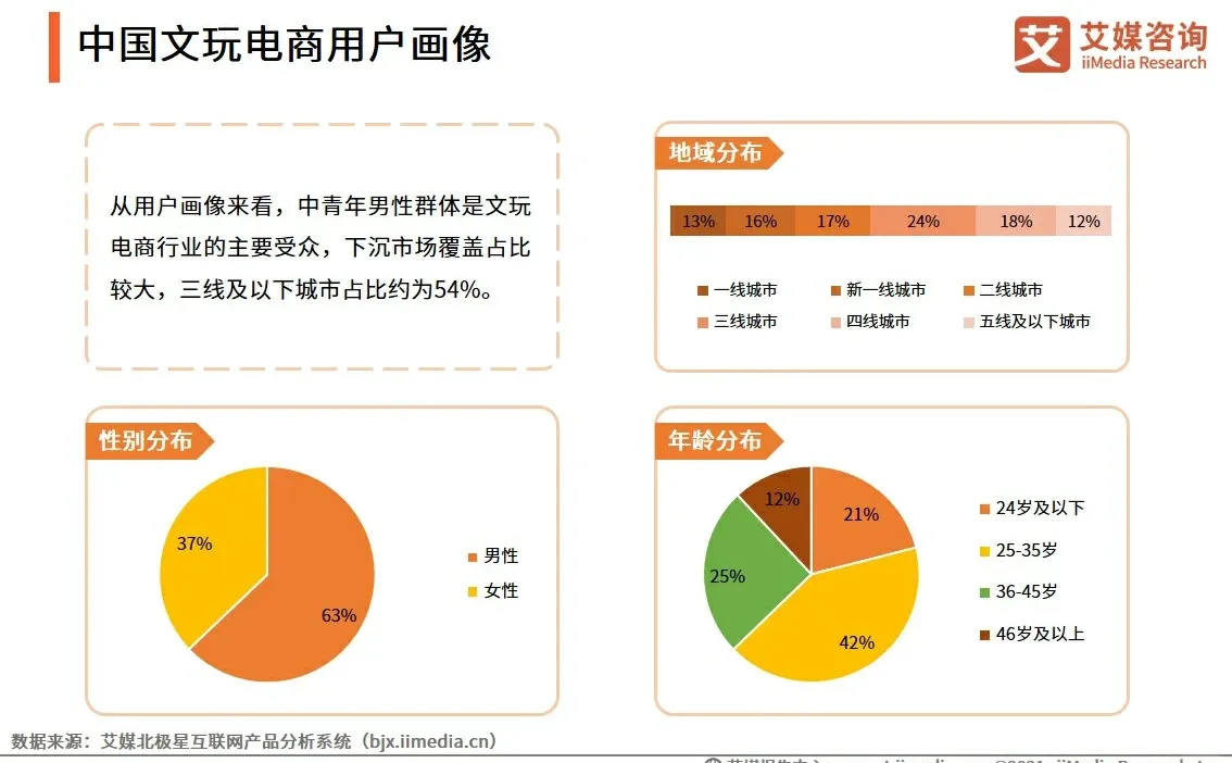 行业趋势|2021年中国文玩电商行业发展报告