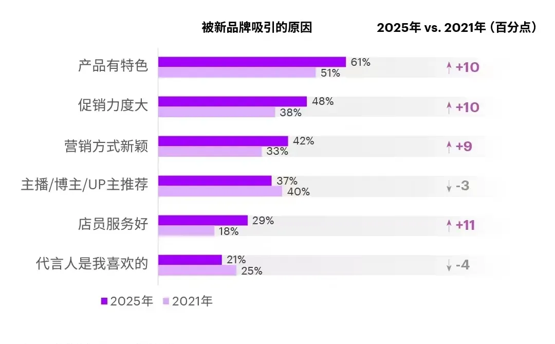 消费渠道之变