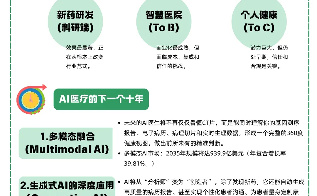 一天吃透一条产业链：NO.8 AI医疗