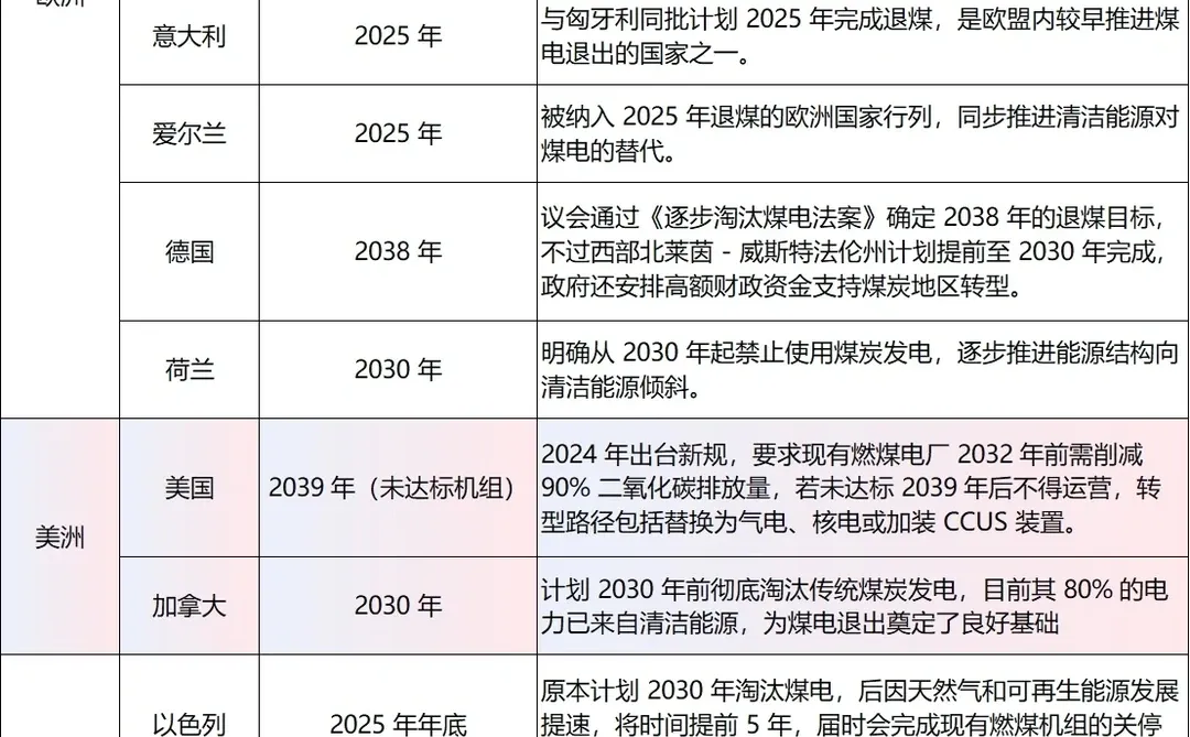 燃煤电厂将逐步淘汰