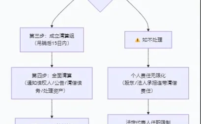 公司被吊销,我自己给搞定了