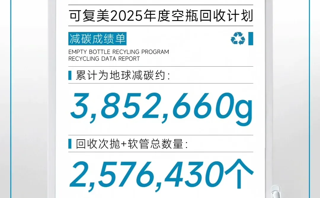 2025空瓶回收计划成绩单,减碳3,852,660g!