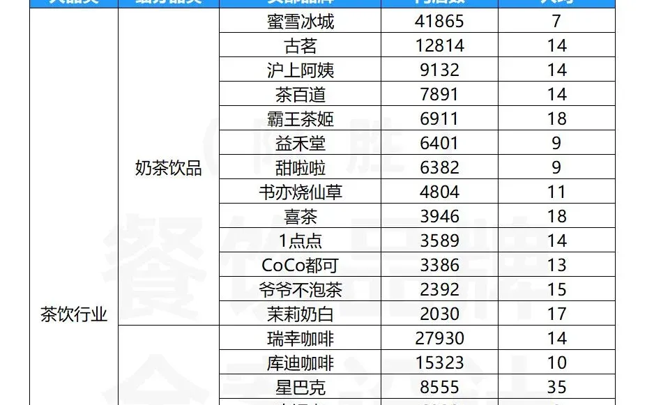 茶饮各赛道头部品牌