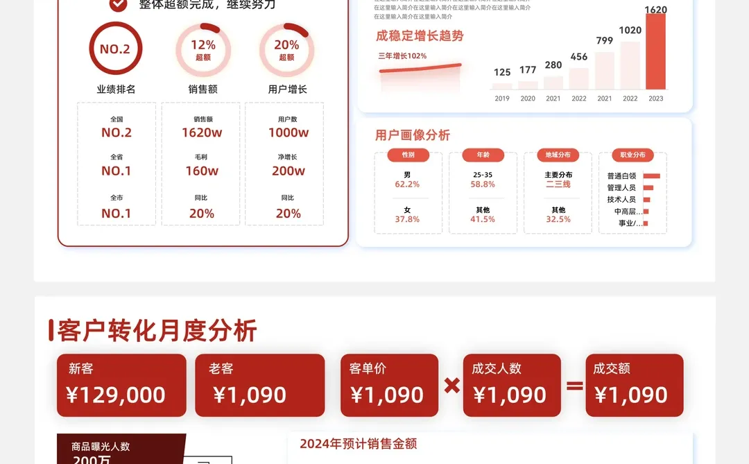 大厂朋友做的数据分析PPT真专业 赶紧请教