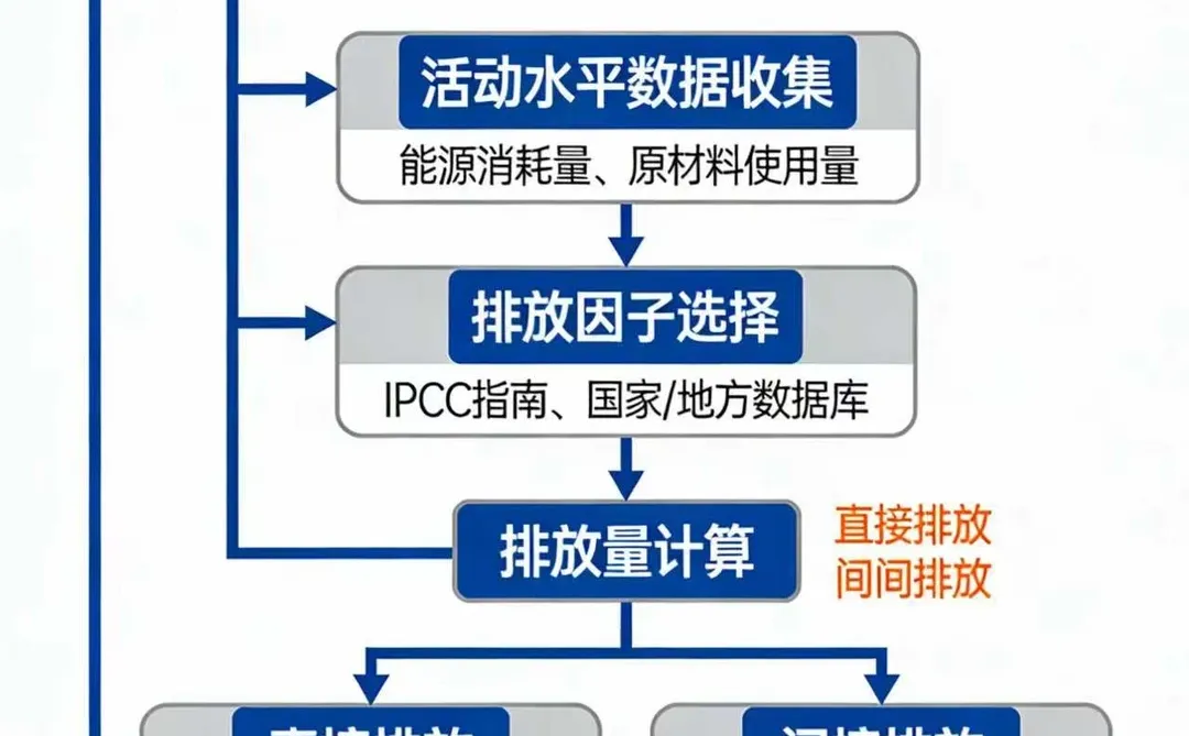固定资产投资项目节能报告碳排放量核算方法