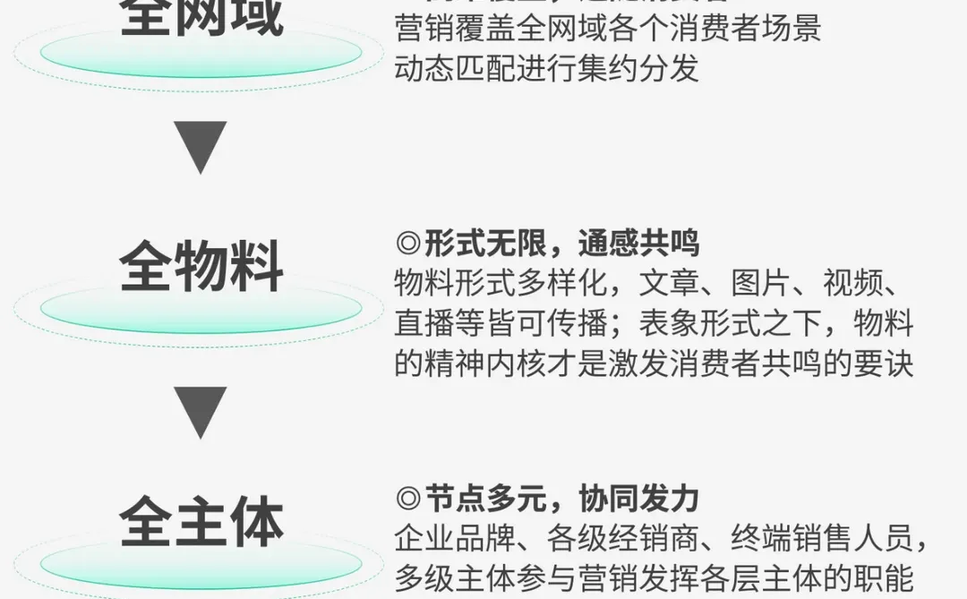 什么是新营销?别输在不懂营销上。