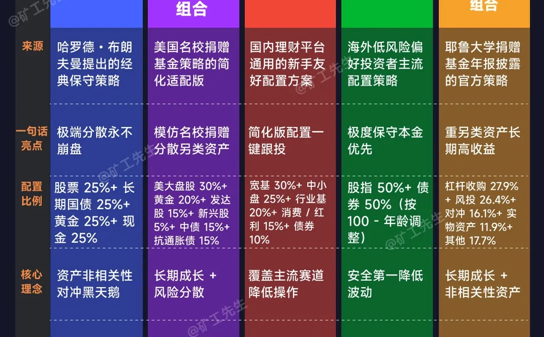 一图看懂：十大懒人投资组合对比