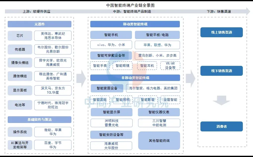 转行做销售,冲一冲智能终端行业tob销售岗位