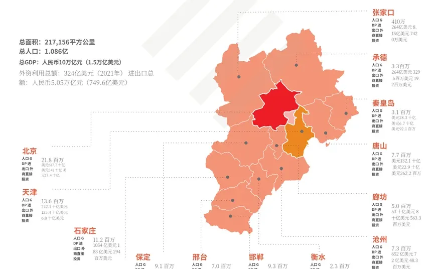 四大特大城市群之京津冀经济区