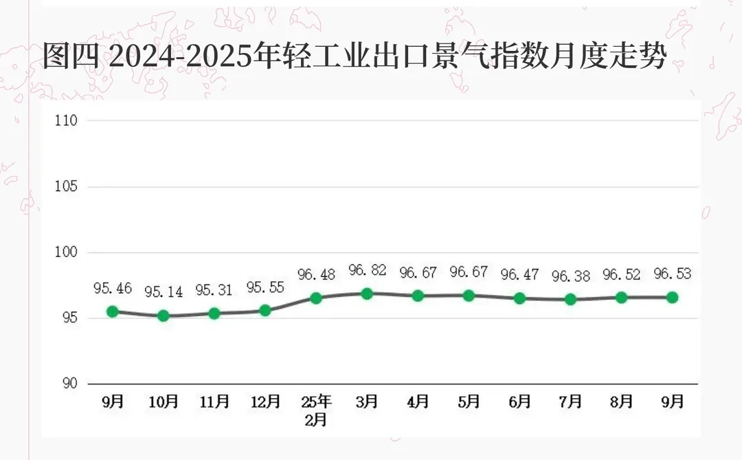 2025年三季度轻工业景气指数运行简报