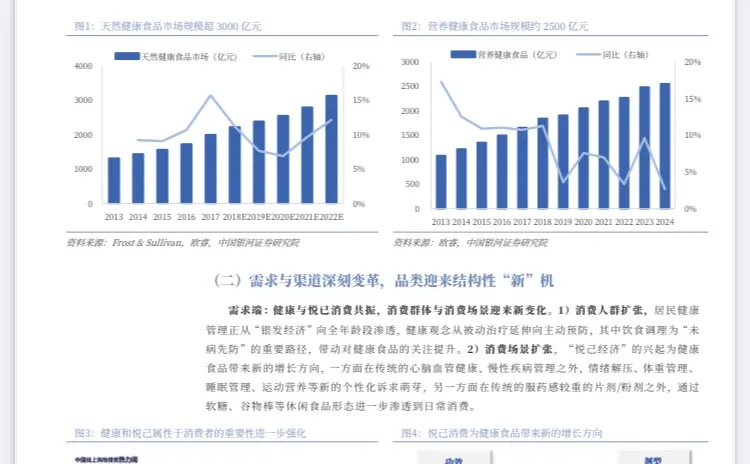 2025年中国大健康食品市场趋势图鉴