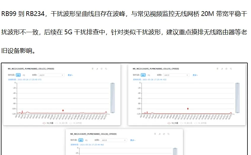 5G网络优化案例分享—5G高干扰