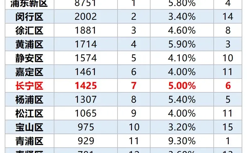 2025上半年 上海各区GDP数据
