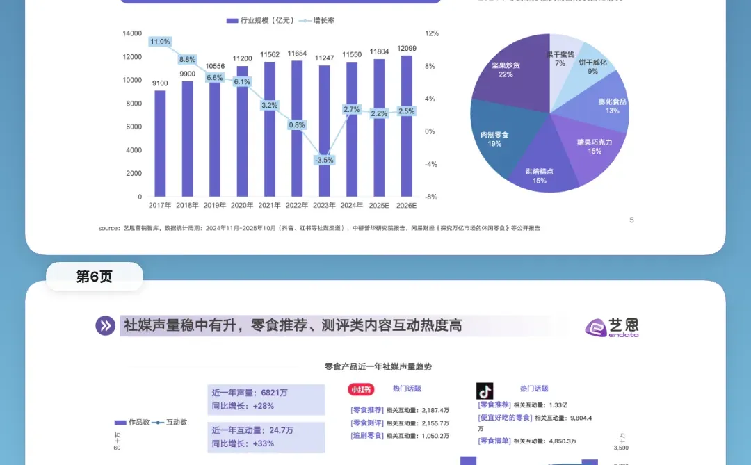 ?2025零食新趋势:健康、情绪、社交!