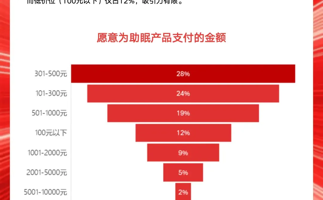 ?2025睡眠健康消费真相