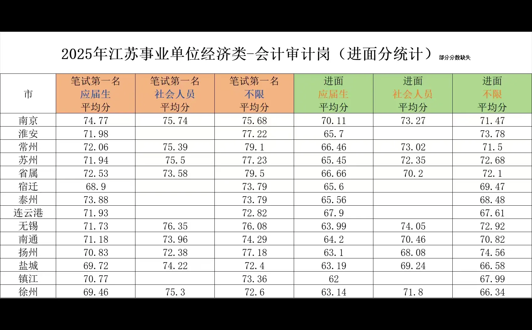 2025年江苏事业编经济类-会计审计岗进面分