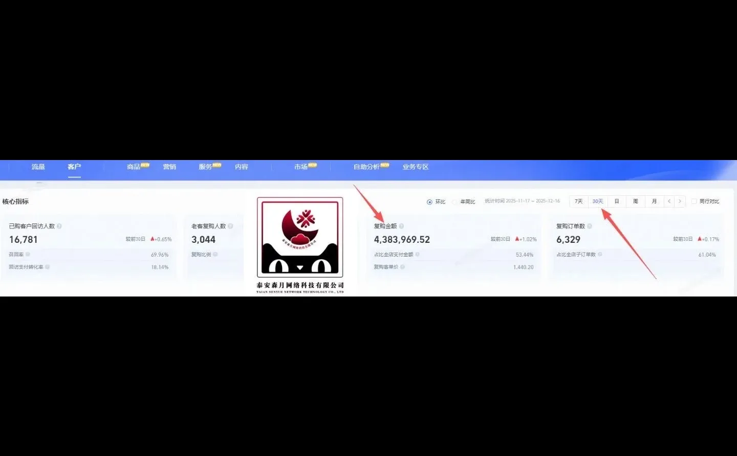 1个月老客复购斩获438万✨专业运营团助店铺