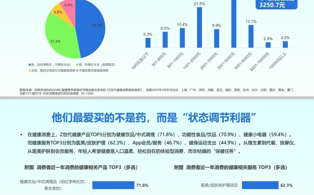 2025年Z世代健康消费趋势:从熬夜到养生?
