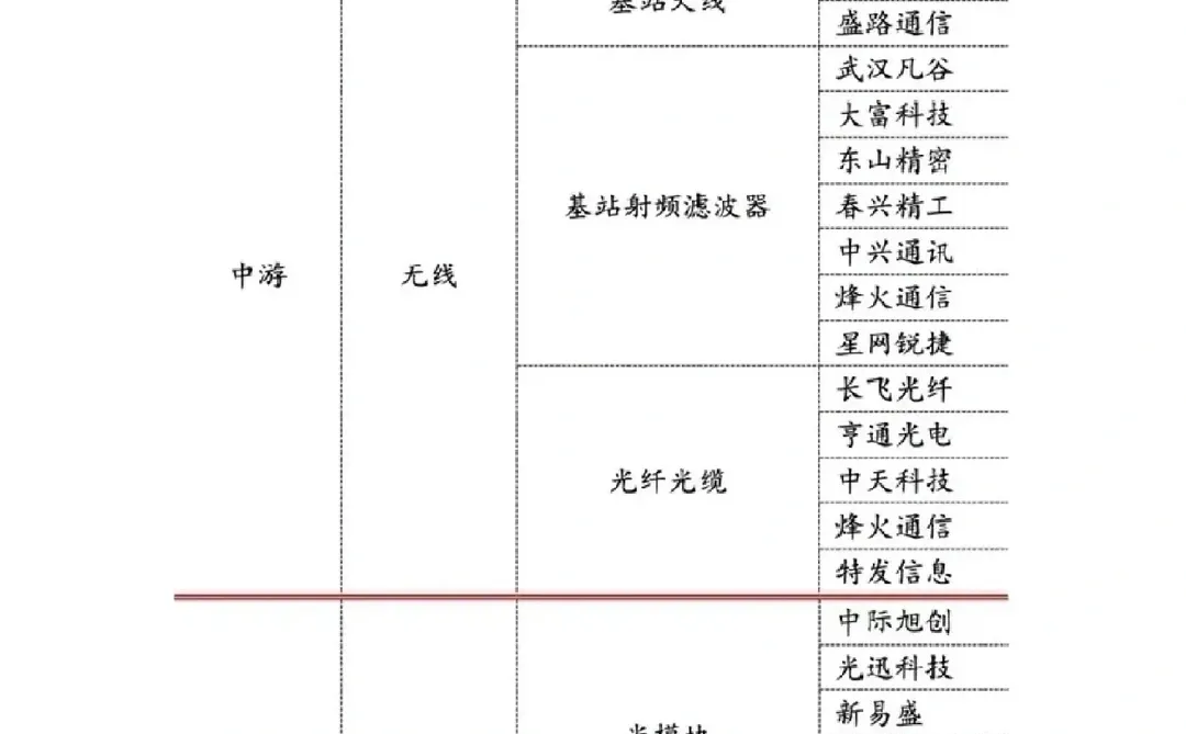 5G 上下游产业链
