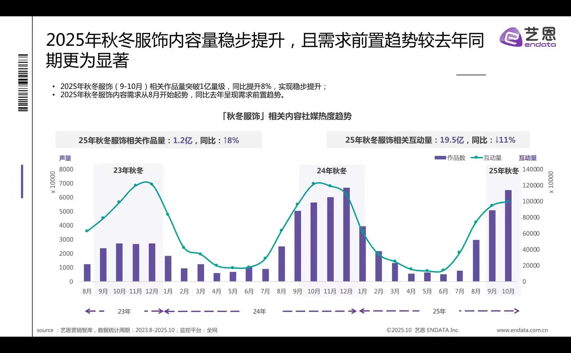2025年秋冬衣橱灵感洞察报告