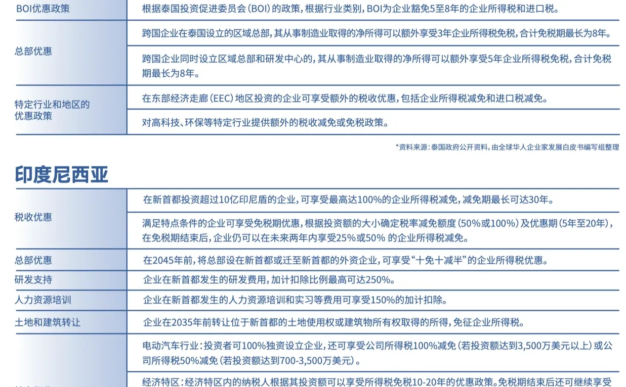 东南亚主要国家消费特征及特色产业