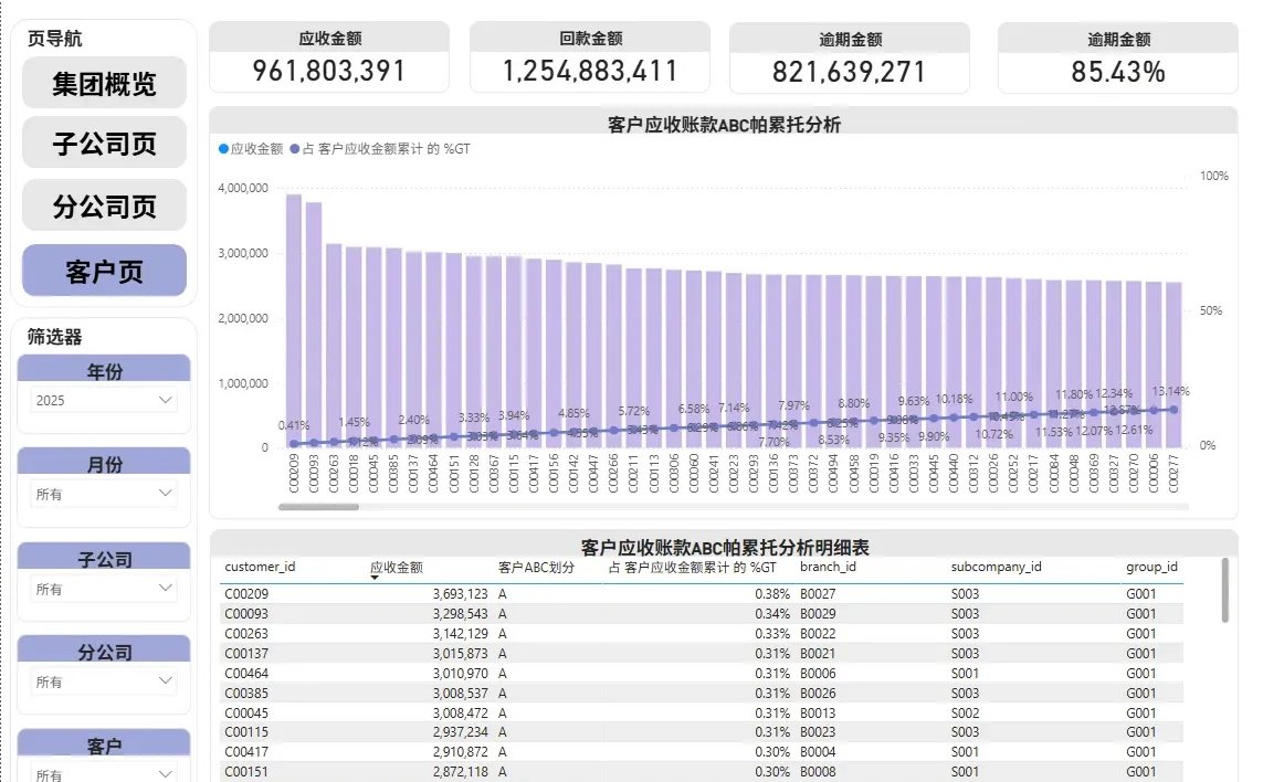 Power BI应收账款分析全流程