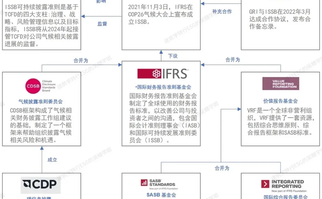 想知道ESG国际标准的时间脉络?看这篇!!!