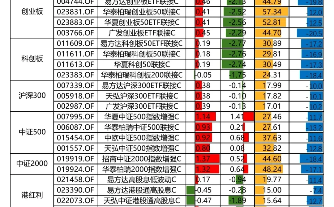 12.19热门基金整理