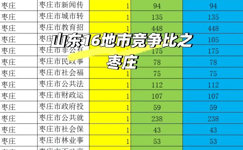 枣庄25年事业编竞争分析:报录比卷到664:1