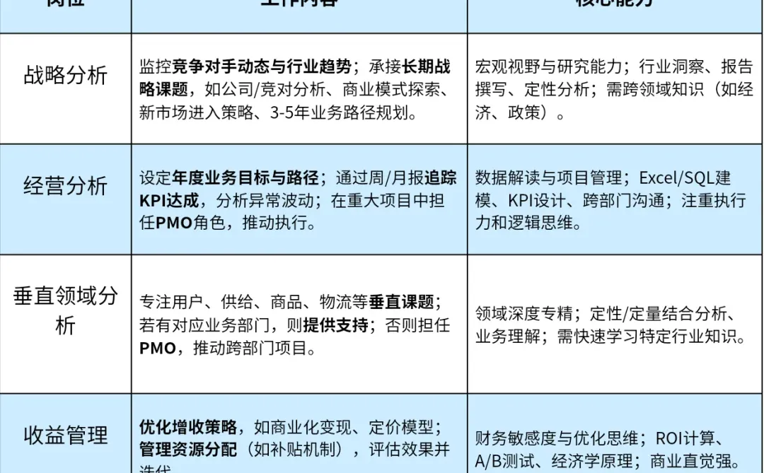 战略分析/商业分析/数据分析都有什么区别
