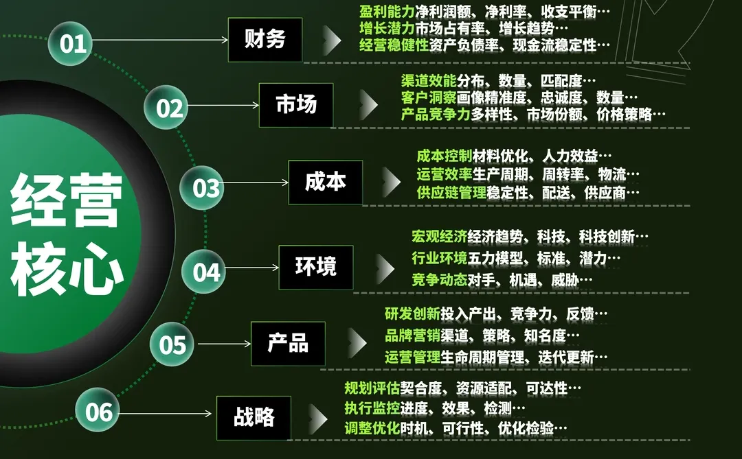 新手老板必修!经营分析六步法,决策快准稳